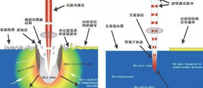 皮秒激光切割機與納秒激光切割機有啥不同