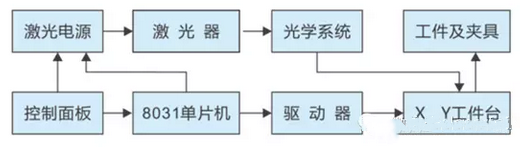 激光打標機數(shù)控系統(tǒng)是怎么工作的？